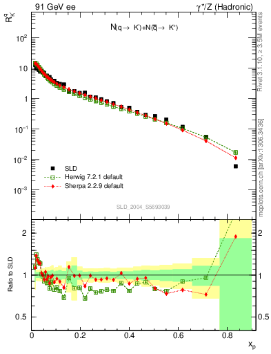 Plot of rKm in 91 GeV ee collisions