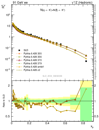 Plot of rKm in 91 GeV ee collisions