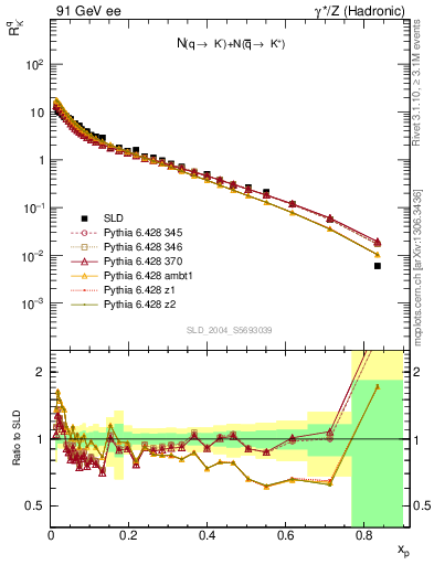 Plot of rKm in 91 GeV ee collisions