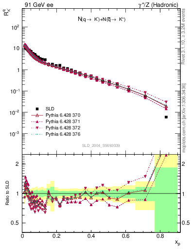 Plot of rKm in 91 GeV ee collisions