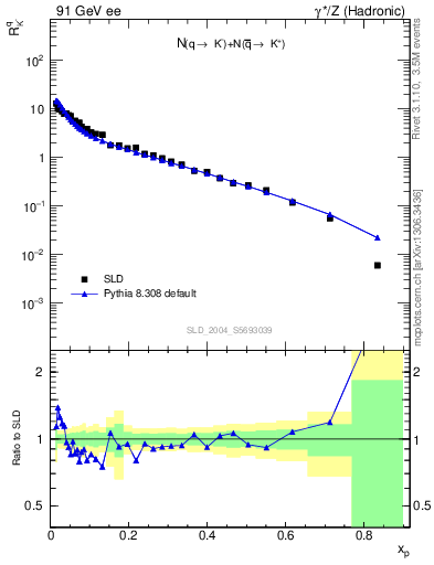 Plot of rKm in 91 GeV ee collisions