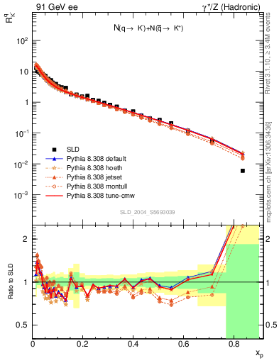 Plot of rKm in 91 GeV ee collisions