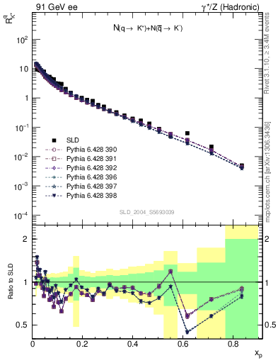 Plot of rKp in 91 GeV ee collisions