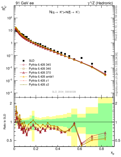 Plot of rKp in 91 GeV ee collisions