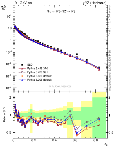 Plot of rKp in 91 GeV ee collisions