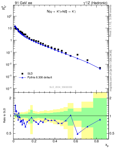 Plot of rKp in 91 GeV ee collisions