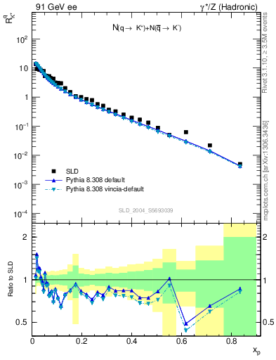 Plot of rKp in 91 GeV ee collisions