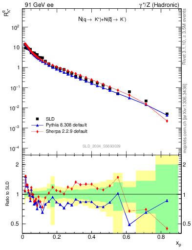 Plot of rKp in 91 GeV ee collisions