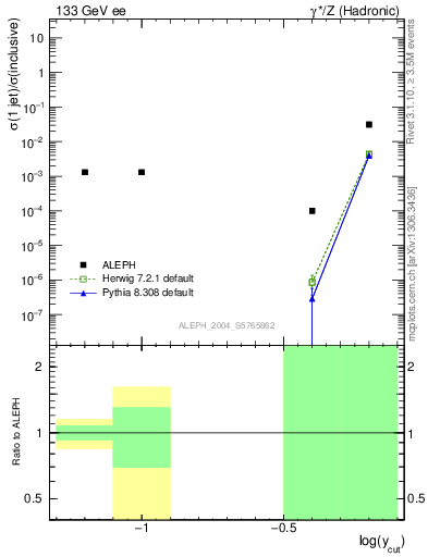 Plot of rate-1jet in 133 GeV ee collisions