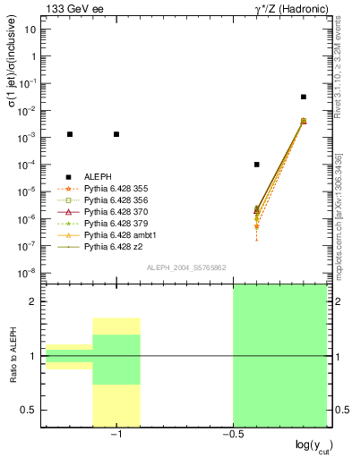 Plot of rate-1jet in 133 GeV ee collisions