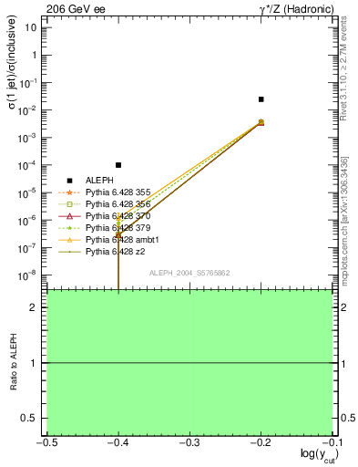 Plot of rate-1jet in 206 GeV ee collisions