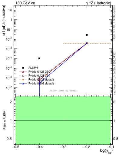 Plot of rate-1jet in 189 GeV ee collisions