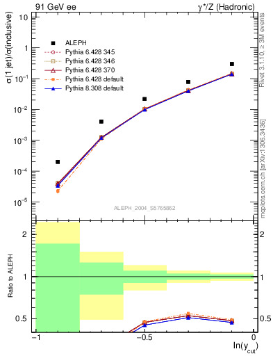 Plot of rate-1jet in 91 GeV ee collisions