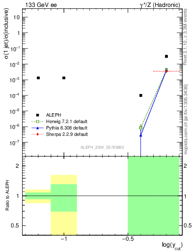 Plot of rate-1jet in 133 GeV ee collisions