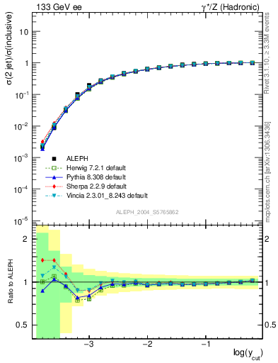 Plot of rate-2jet in 133 GeV ee collisions