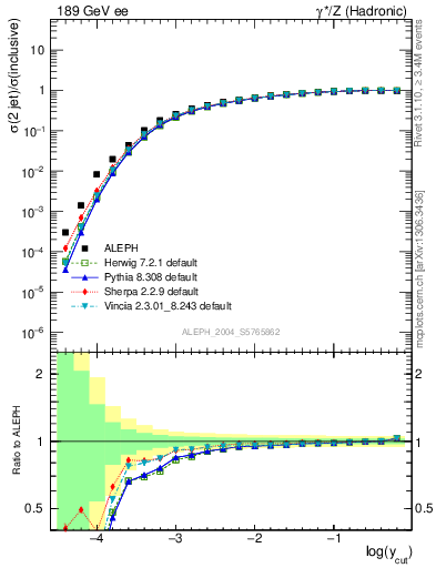 Plot of rate-2jet in 189 GeV ee collisions