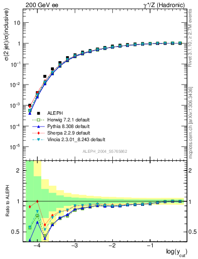 Plot of rate-2jet in 200 GeV ee collisions