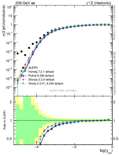 Plot of rate-2jet in 206 GeV ee collisions