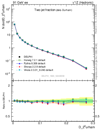 Plot of rate-2jet in 91 GeV ee collisions