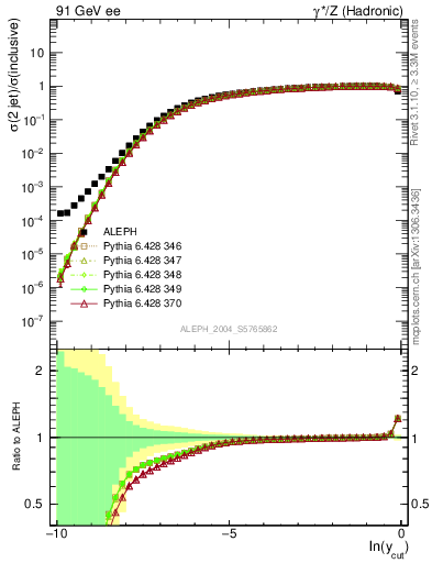 Plot of rate-2jet in 91 GeV ee collisions