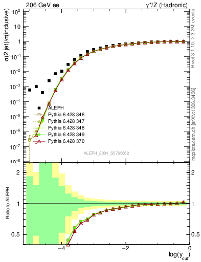 Plot of rate-2jet in 206 GeV ee collisions