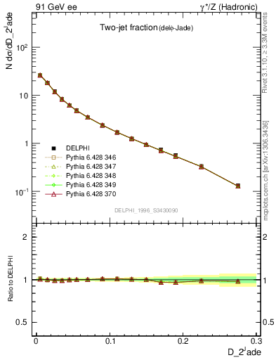 Plot of rate-2jet in 91 GeV ee collisions