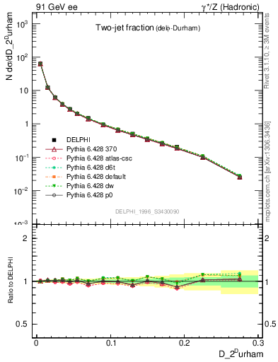 Plot of rate-2jet in 91 GeV ee collisions