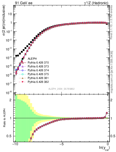 Plot of rate-2jet in 91 GeV ee collisions