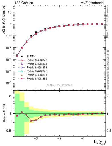 Plot of rate-2jet in 133 GeV ee collisions