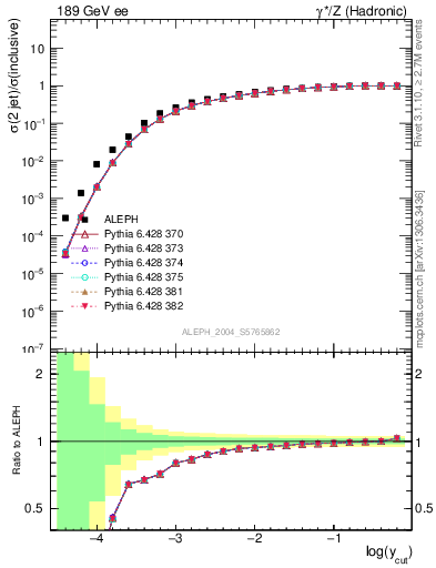 Plot of rate-2jet in 189 GeV ee collisions