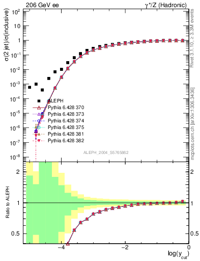 Plot of rate-2jet in 206 GeV ee collisions