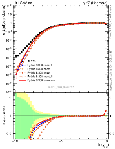 Plot of rate-2jet in 91 GeV ee collisions