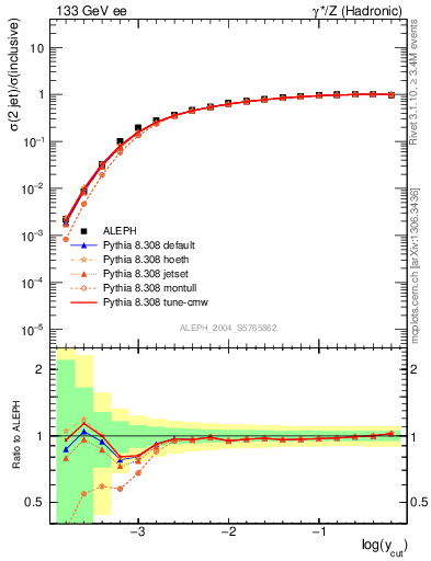 Plot of rate-2jet in 133 GeV ee collisions