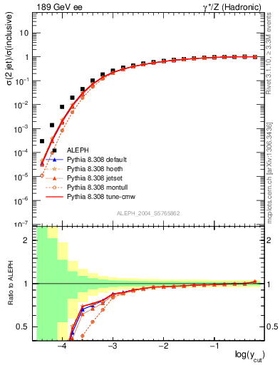 Plot of rate-2jet in 189 GeV ee collisions