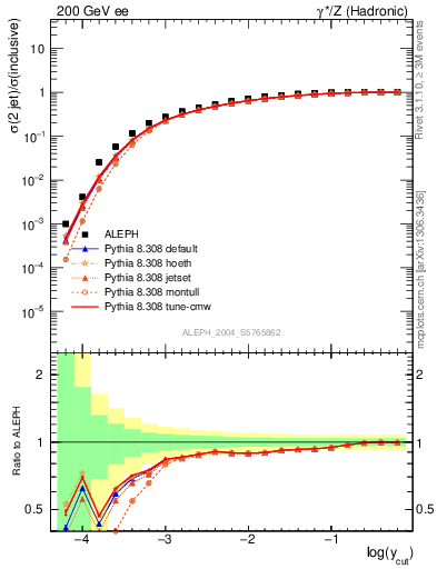 Plot of rate-2jet in 200 GeV ee collisions