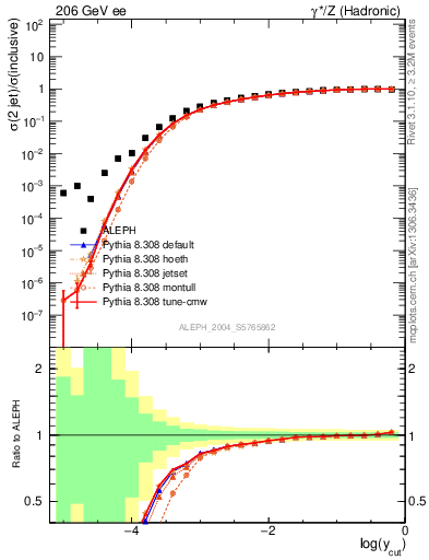 Plot of rate-2jet in 206 GeV ee collisions