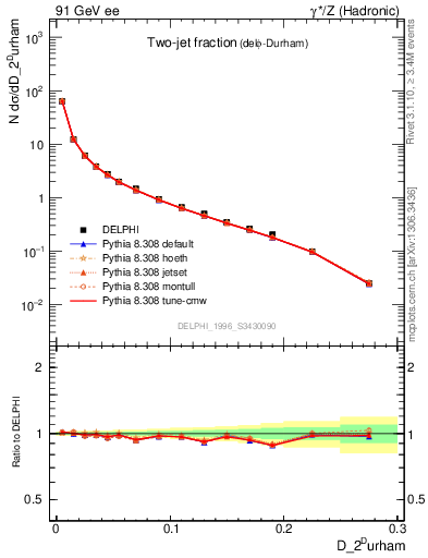 Plot of rate-2jet in 91 GeV ee collisions