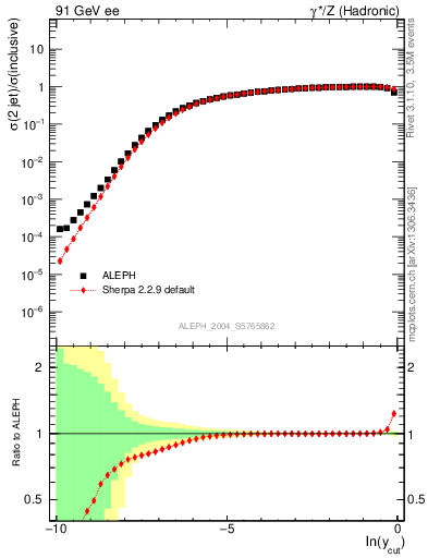 Plot of rate-2jet in 91 GeV ee collisions