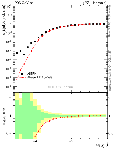 Plot of rate-2jet in 206 GeV ee collisions