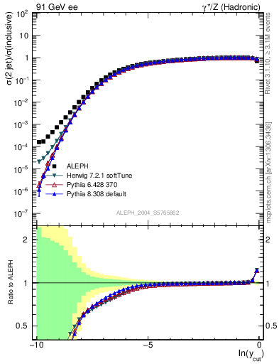 Plot of rate-2jet in 91 GeV ee collisions