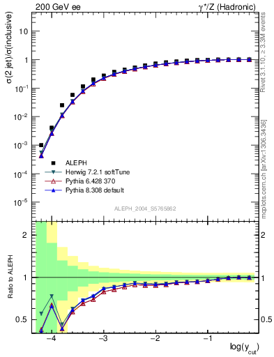 Plot of rate-2jet in 200 GeV ee collisions