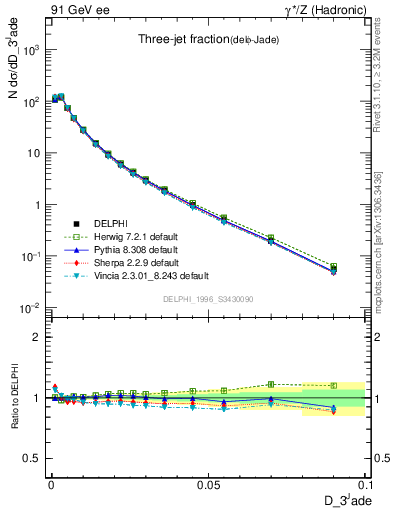 Plot of rate-3jet in 91 GeV ee collisions