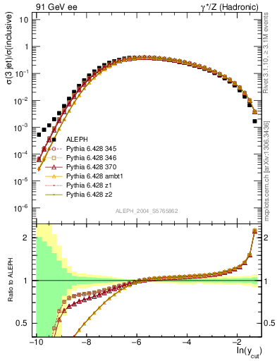 Plot of rate-3jet in 91 GeV ee collisions