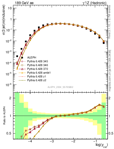 Plot of rate-3jet in 189 GeV ee collisions