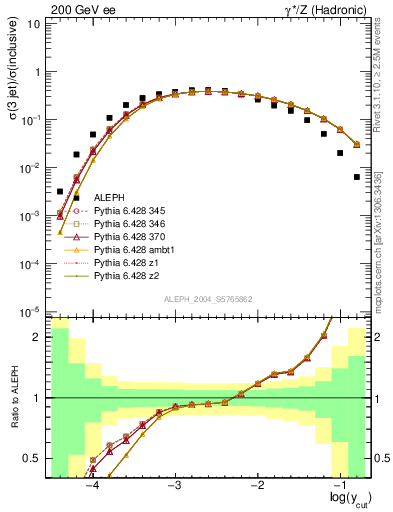 Plot of rate-3jet in 200 GeV ee collisions