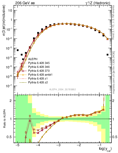 Plot of rate-3jet in 206 GeV ee collisions