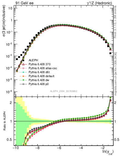 Plot of rate-3jet in 91 GeV ee collisions