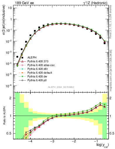 Plot of rate-3jet in 189 GeV ee collisions