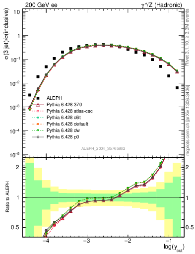 Plot of rate-3jet in 200 GeV ee collisions