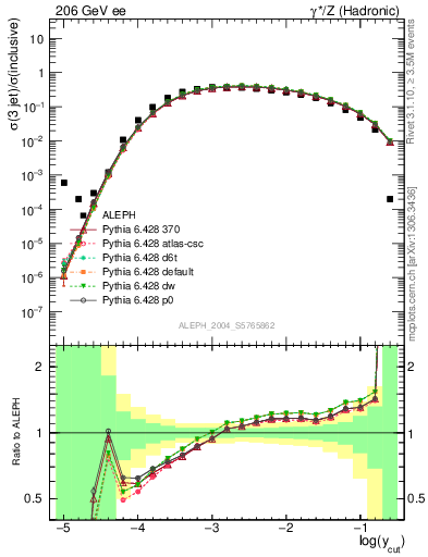 Plot of rate-3jet in 206 GeV ee collisions